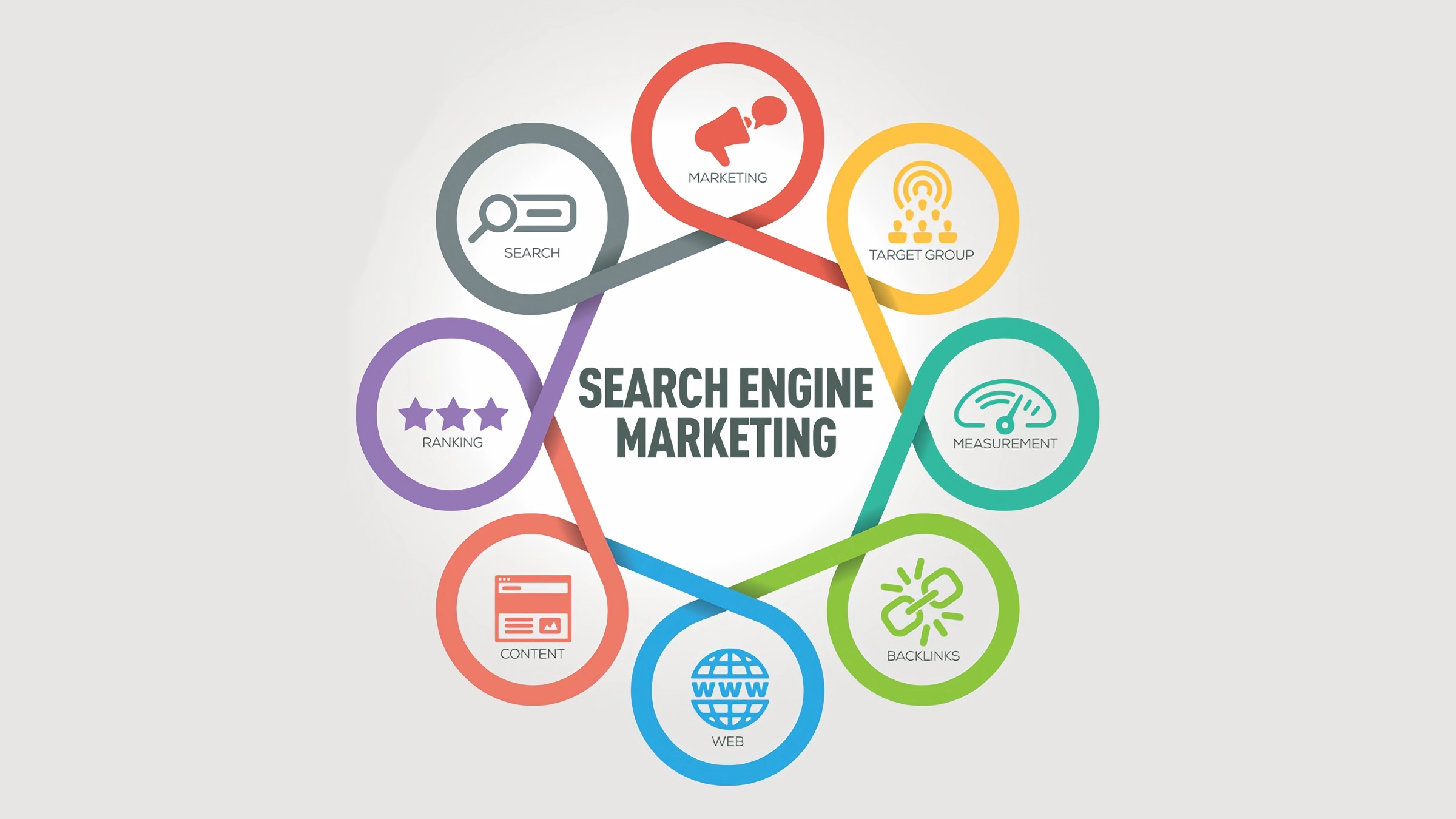 inforgraphic showing the elements that make up search engine marketing